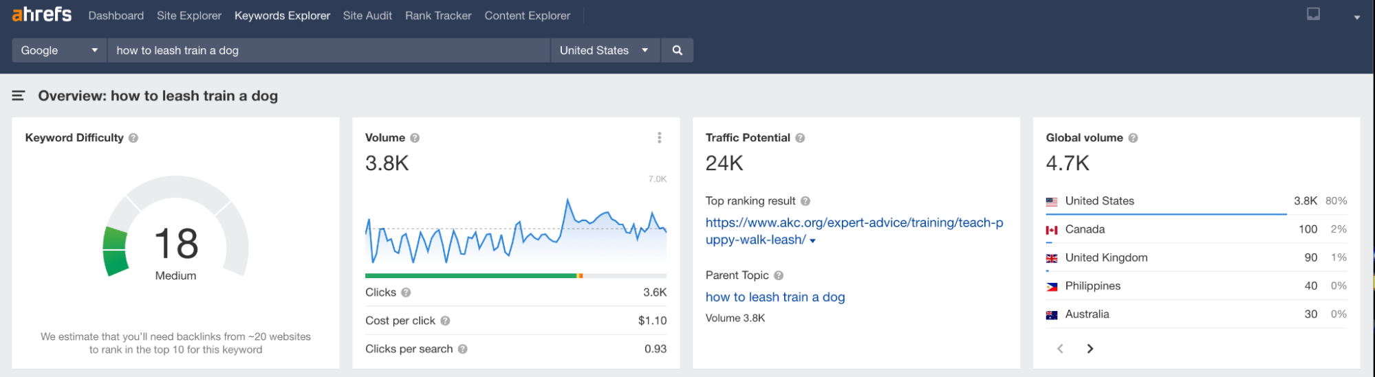 Search for "how to leash train a dog," via Ahrefs' Keywords Explorer