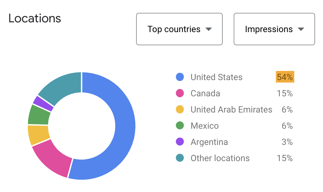 Top countries by impressions in Keyword Planner