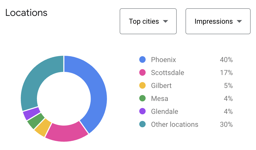 Top cities by impressions in Keyword Planner