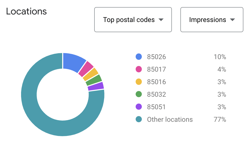 Top postal codes by impressions in Keyword Planner