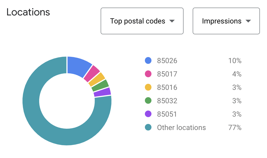 34 Top Postal Codes Impressions 