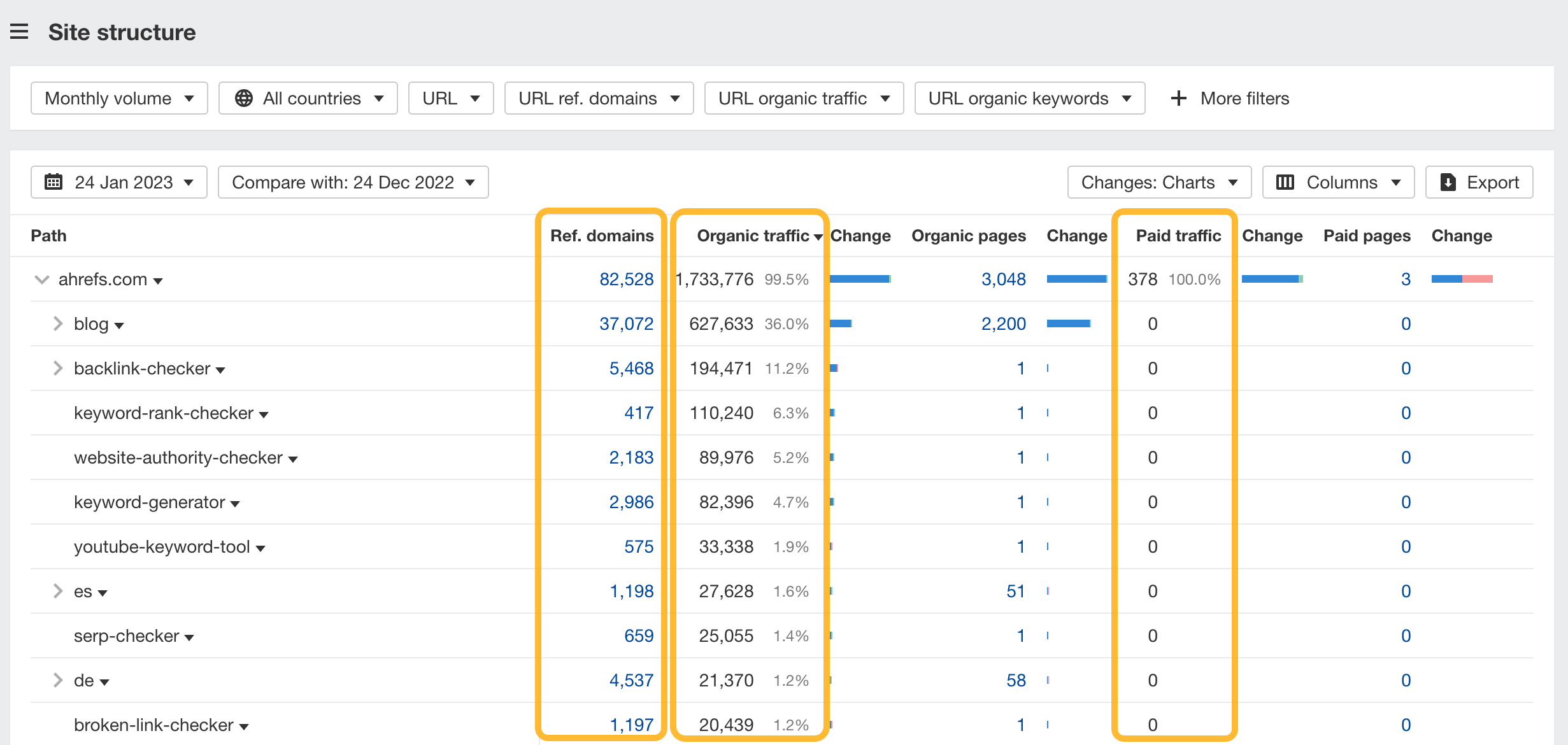 Site structure report, via Ahrefs' Site Explorer