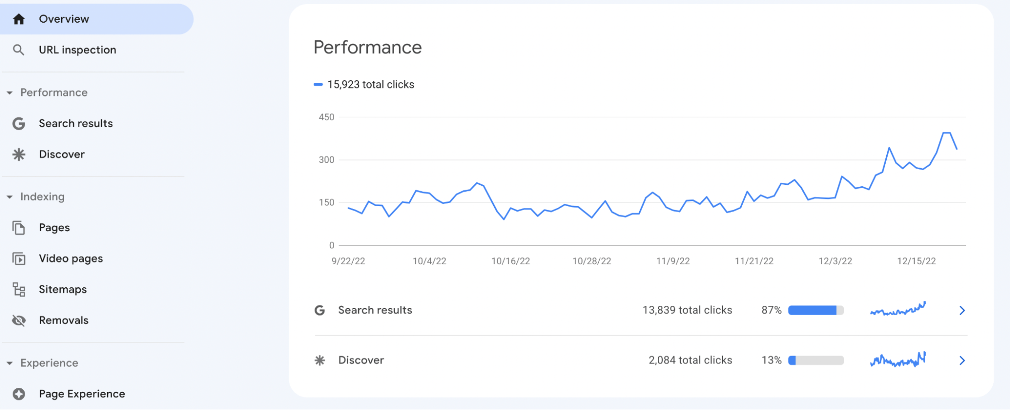 Performance report, via GSC