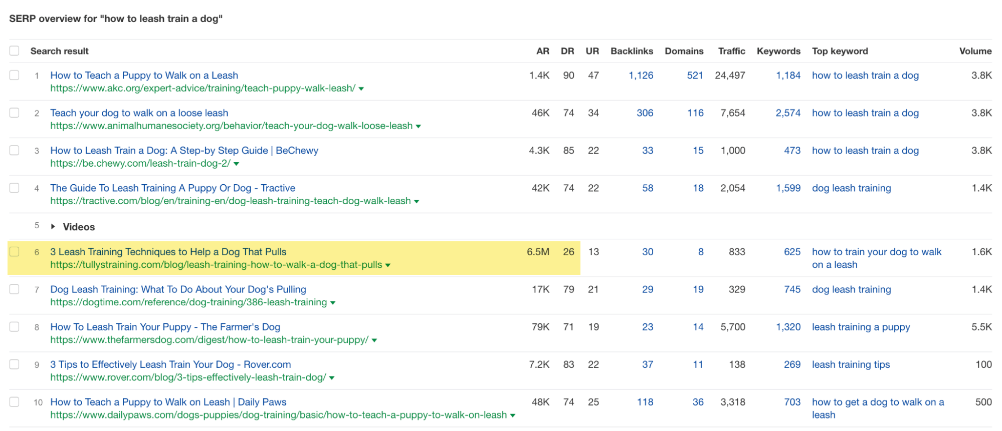 SERP overview for "how to leash train a dog," via Ahrefs' Keywords Explorer