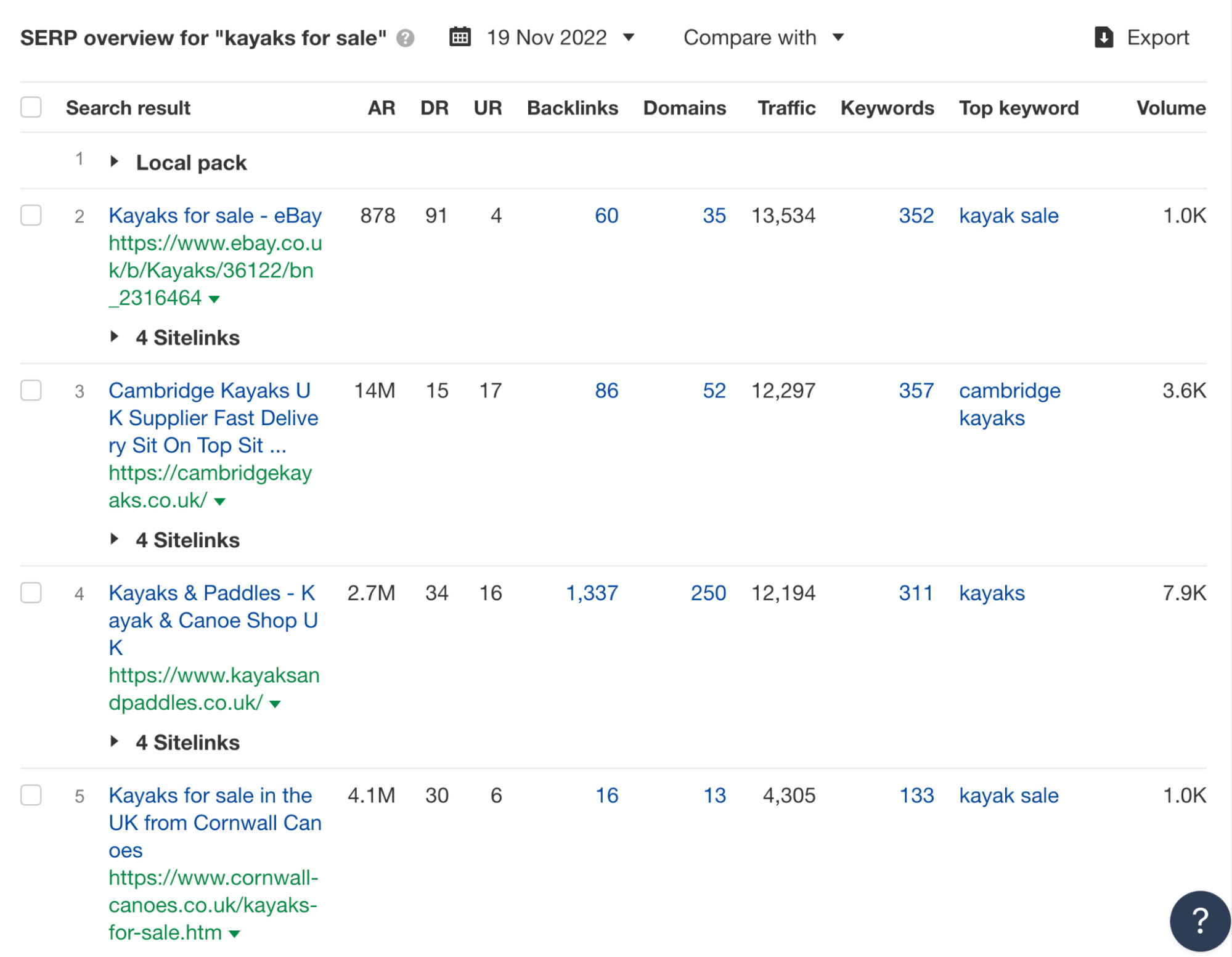 Visão geral da SERP para a palavra-chave "caiaques à venda", por meio do Explorador de palavras-chave do Ahrefs