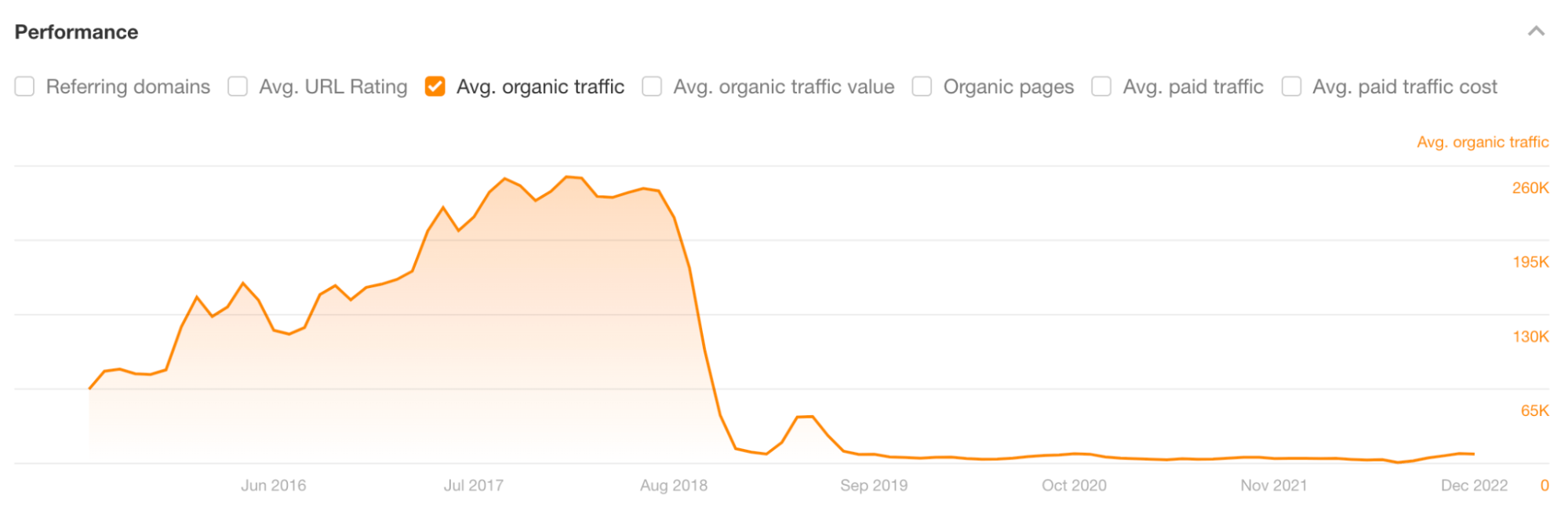 Traffic drop for a site in the health niche, via Ahrefs' Site Explorer