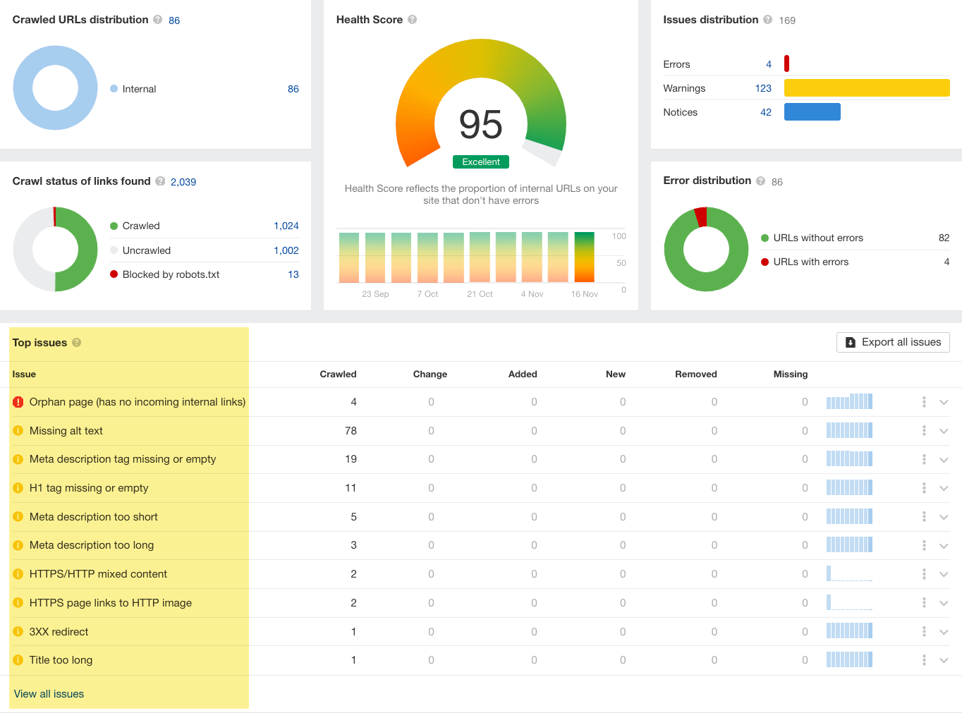 Ahrefs Site Audit（网站诊断）报告