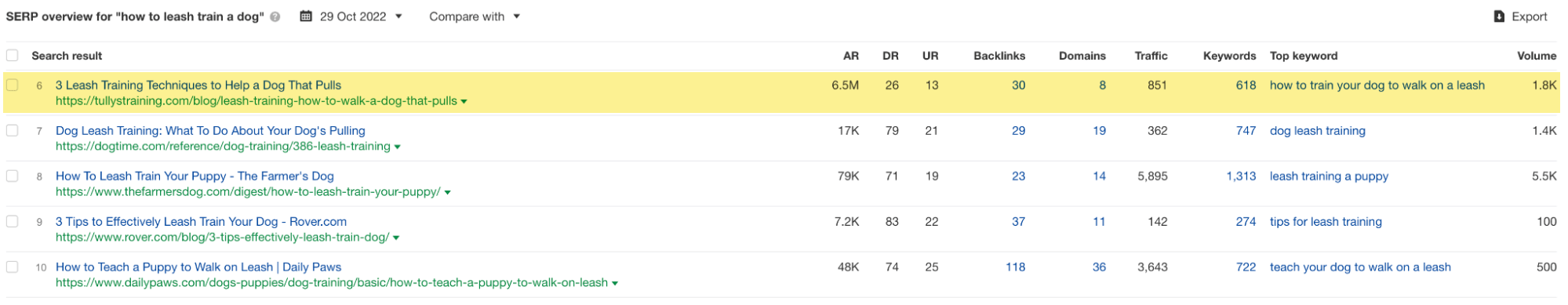 SERP overview detail of sixth result, via Ahrefs' Keywords Explorer