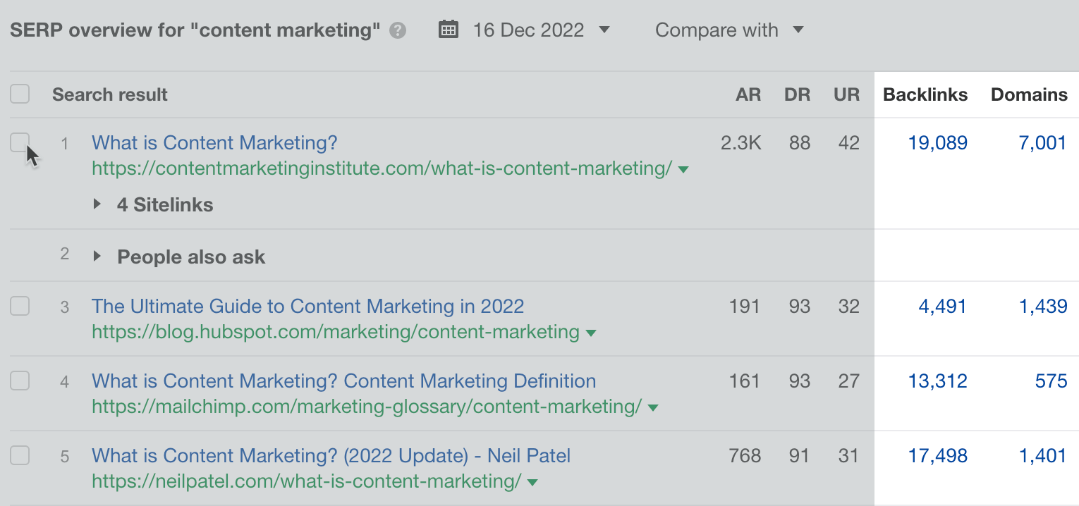 Referring domains and backlinks for the top-ranking pages for "content marketing," via Ahrefs' Keywords Explorer