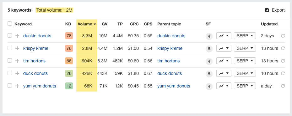 Volumes de pesquisa respectivos das cinco principais marcas de rosquinhas dos EUA, por meio do Explorador de palavras-chave do Ahrefs
