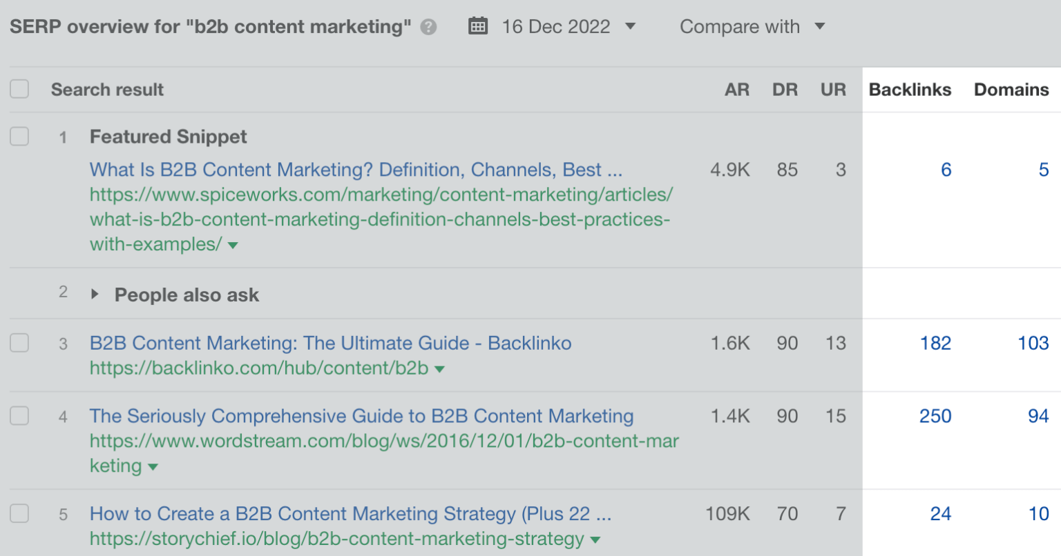 B2B Content Marketing: Ahrefs’ Guide