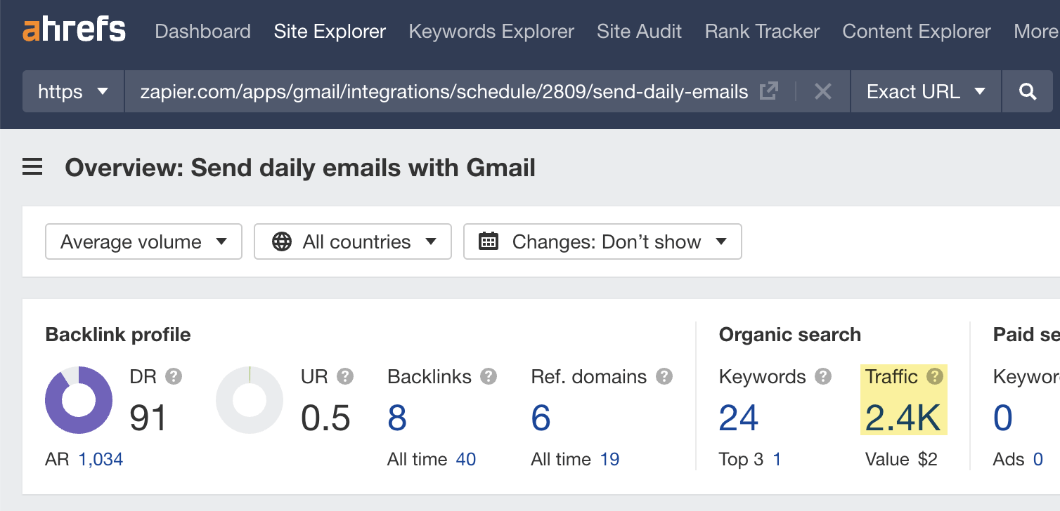 An individual Zapier template to send daily emails receives over 2,400 monthly organic visits, via Ahrefs' Site Explorer data