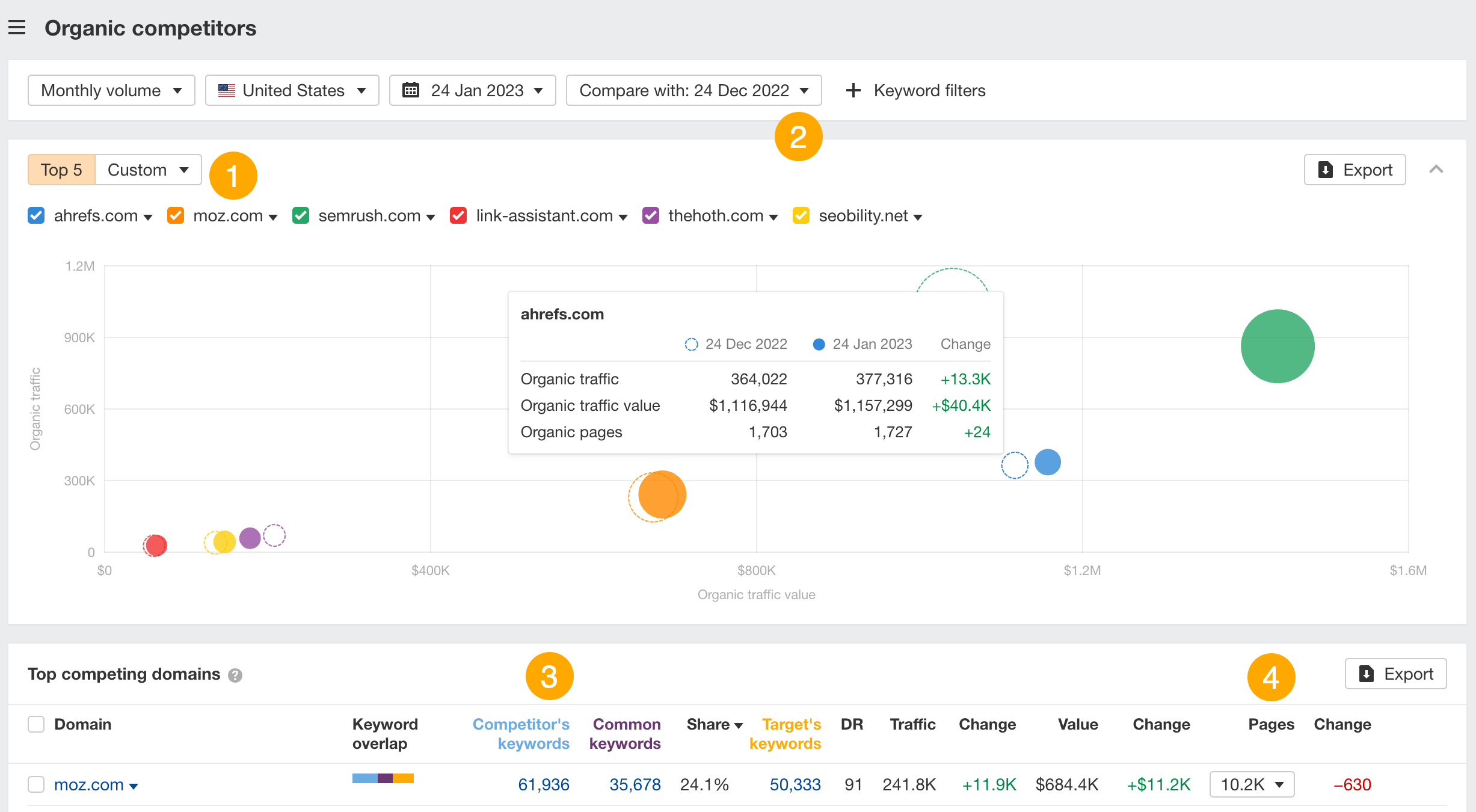 Organic competitors report, via Ahrefs' Site Explorer