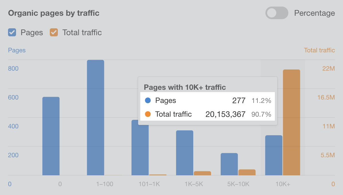 Most of Grammarly's organic traffic goes to a small percentage of its pages