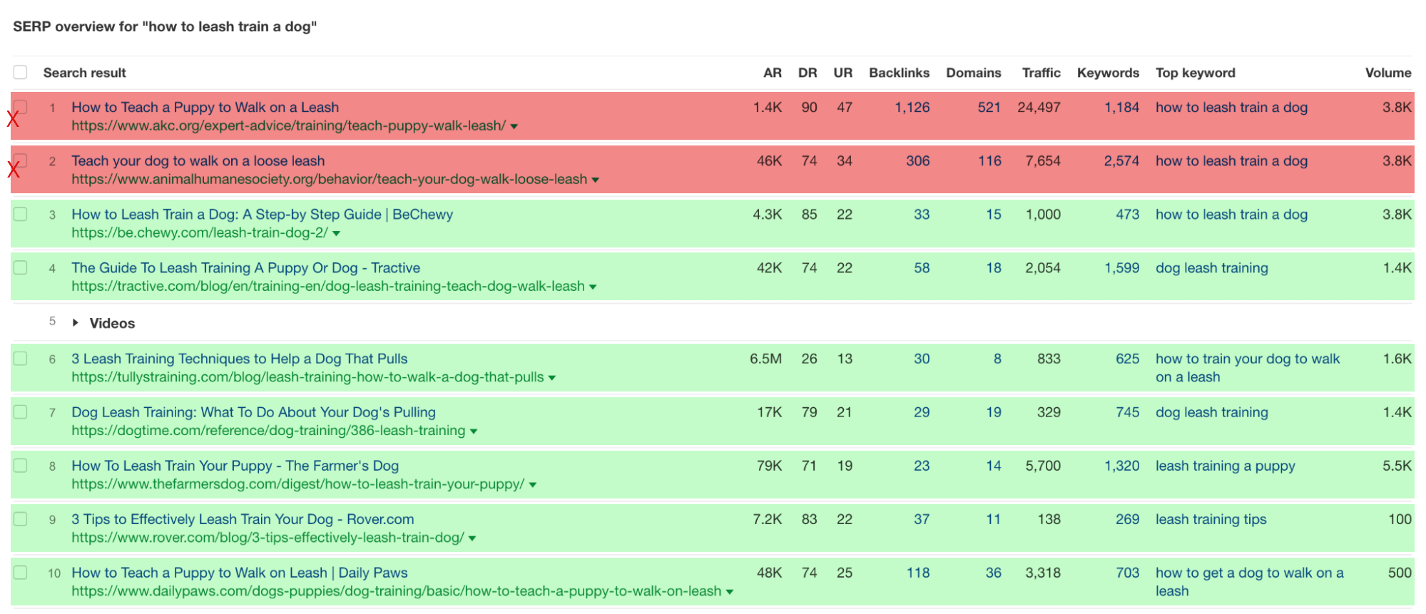 SERP overview for "how to leash train a dog," via Keywords Explorer