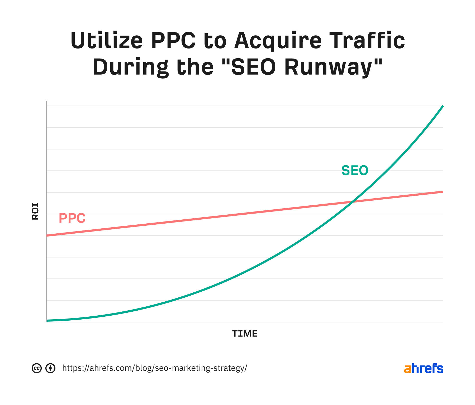 Acquire traffic instantly via PPC during the "SEO runway" period
