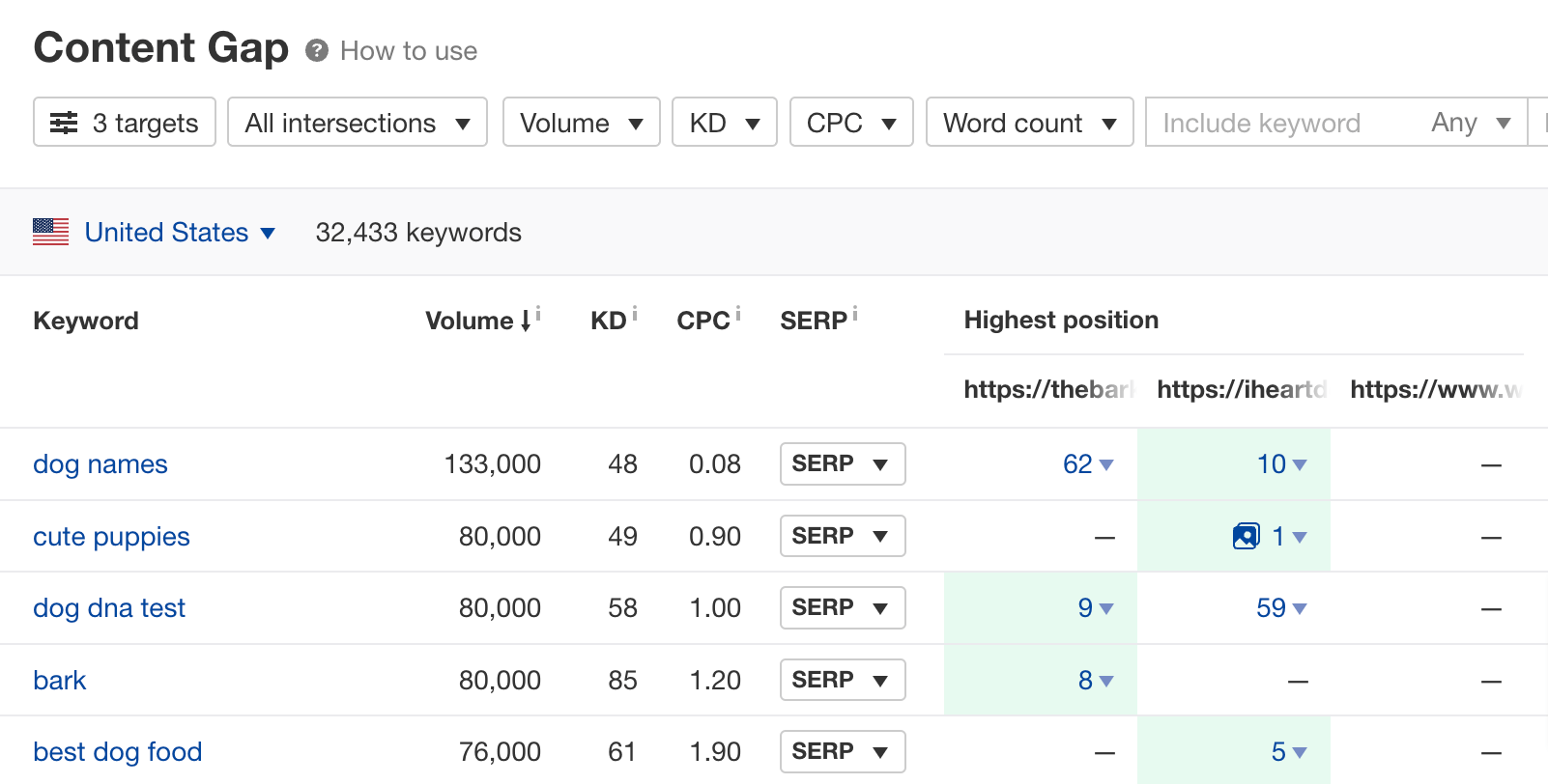 Finding topics with Content Gap