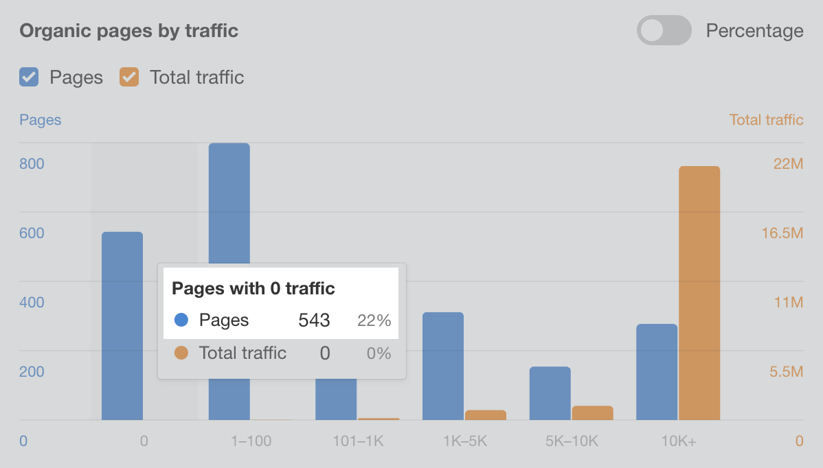 Il 22% delle pagine di Grammarly non riceve traffico organico
