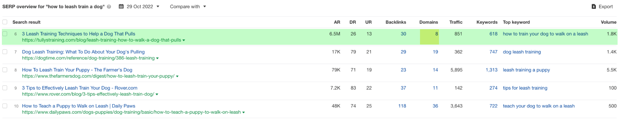 SERP overview detail of sixth result, via Ahrefs' Keywords Explorer