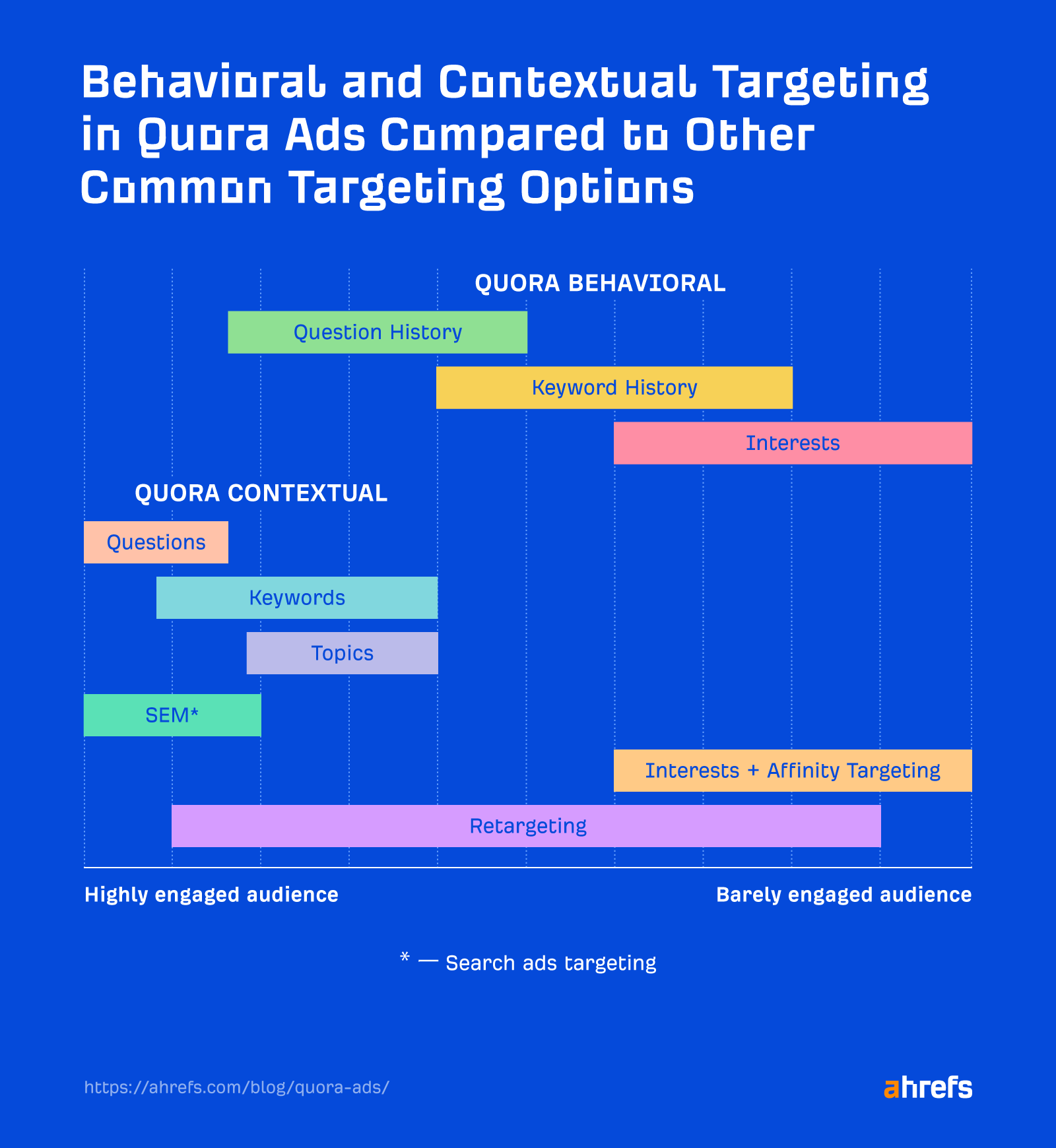 Behavioral and contextual targeting in Quora Ads compared to other common targeting options