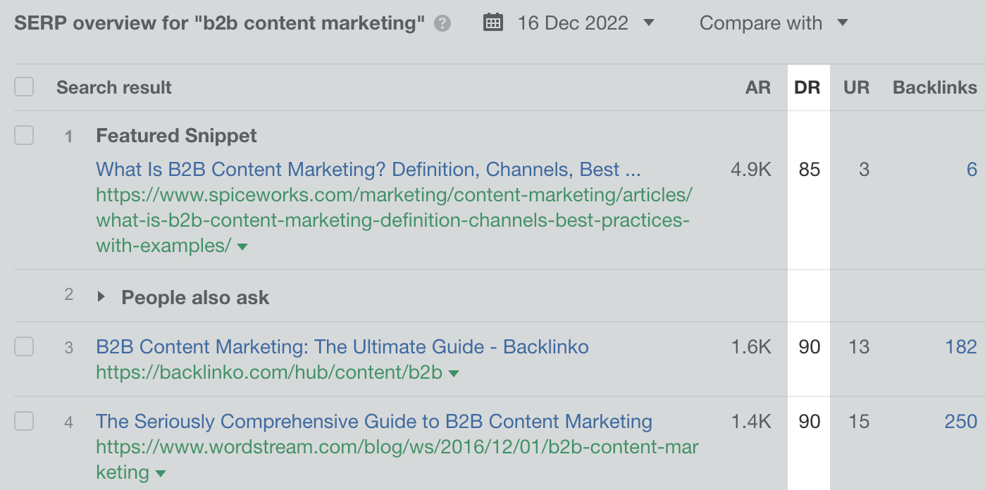 Domain Rating (DR) scores for the top-ranking pages for "b2b content marketing," via Ahrefs' Keywords Explorer