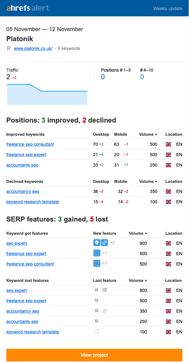 Ahrefs Rank Tracker（排名监控）的定期邮件报告