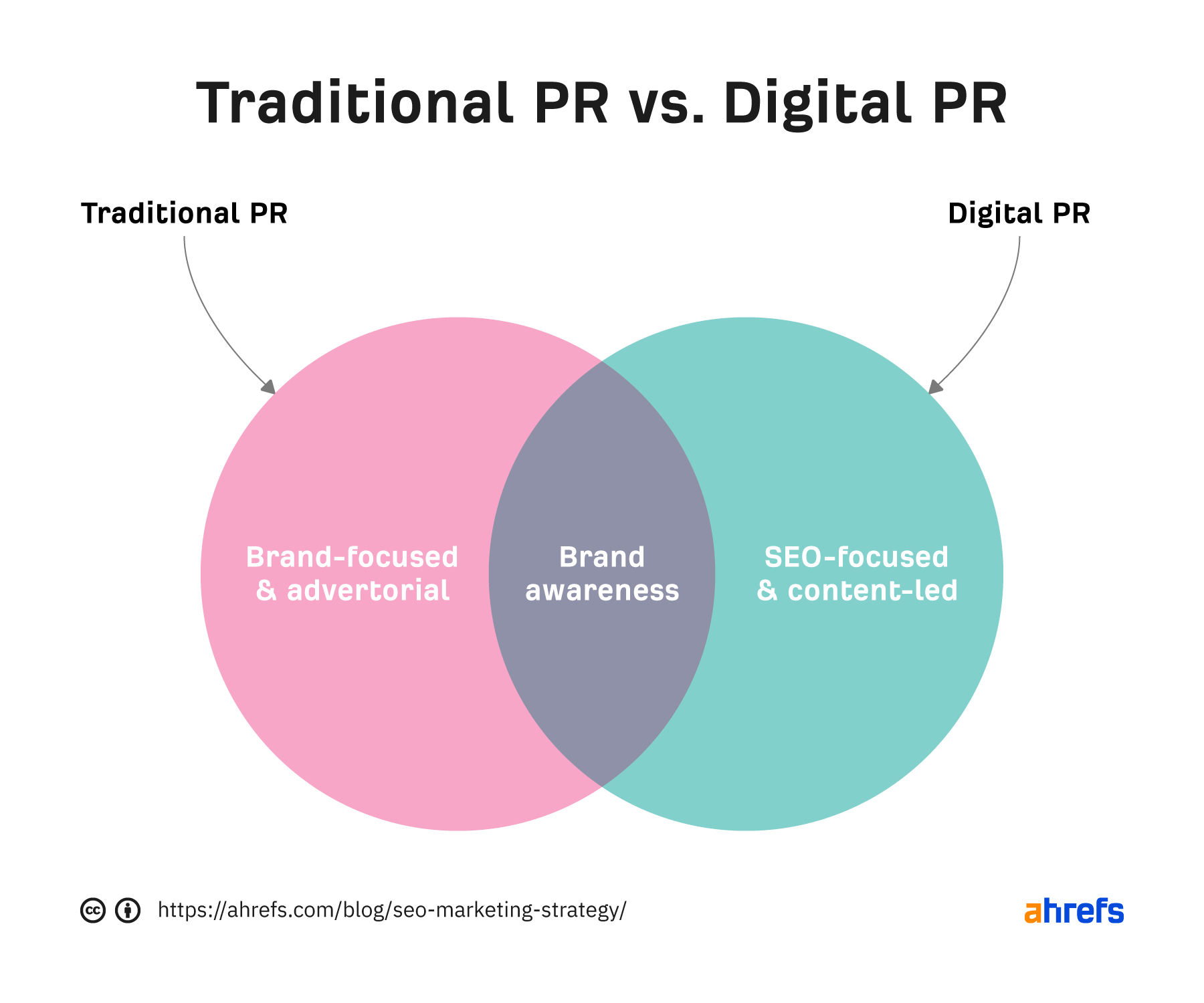 Gráfico de pizza mostrando diferenças e aspectos sobrepostos de RP tradicional e RP digital