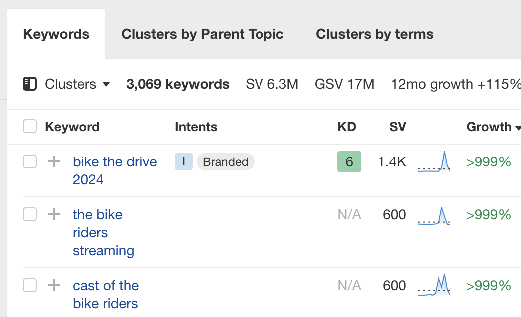 Trending keywords over the last 12 months in Ahrefs