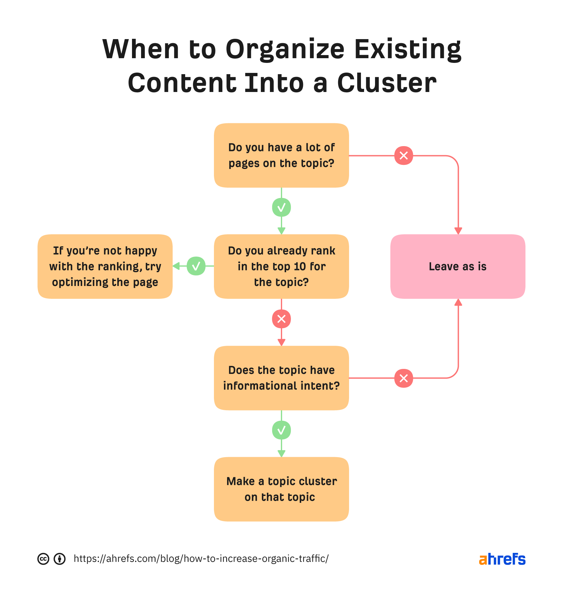 When to organize existing content into a cluster