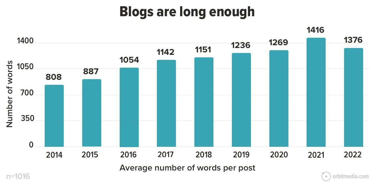 Graphiques à barres montrant le nombre moyen.  de mots par article de blog au fil des années (2014 à 2022)