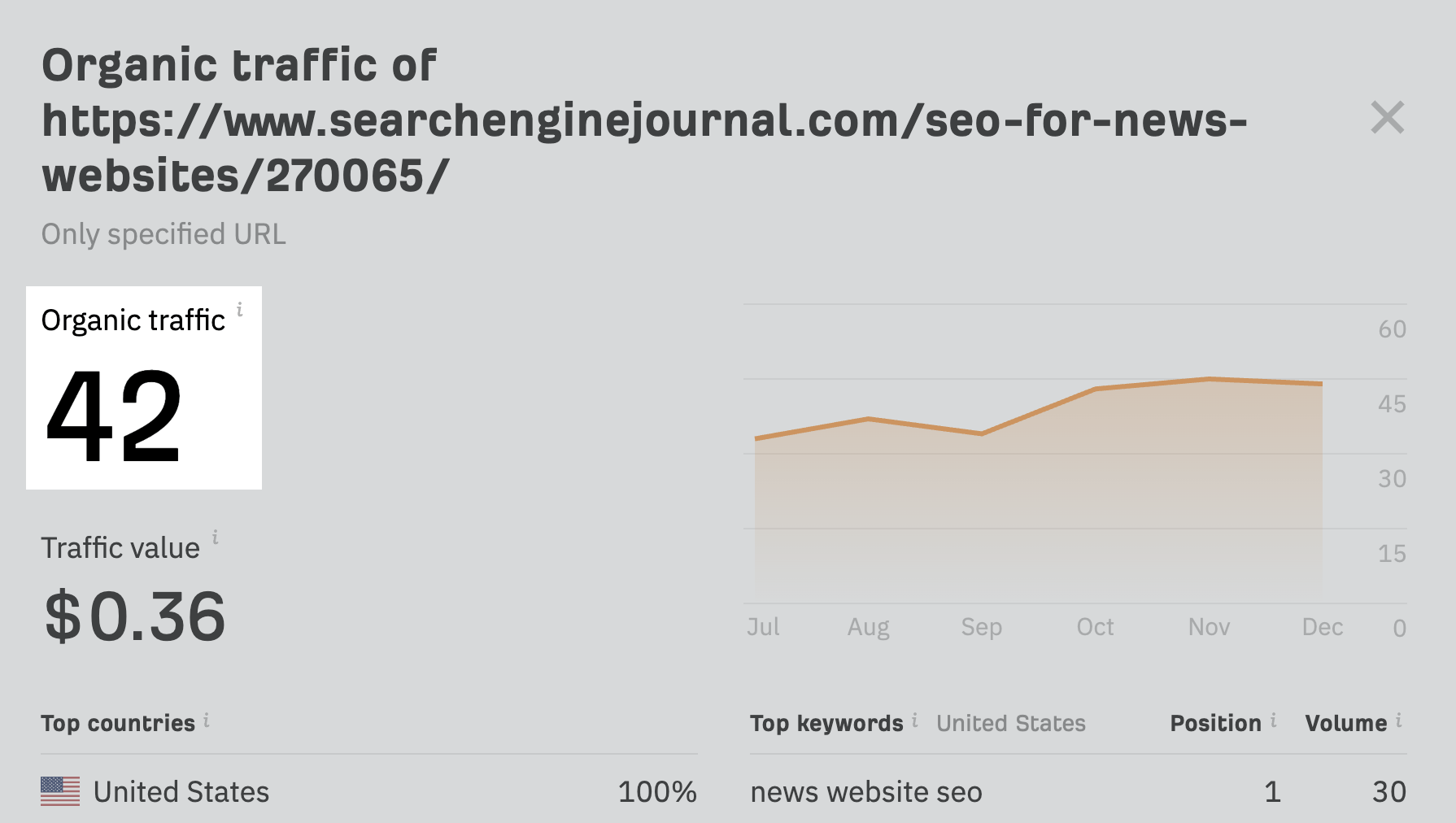 估计每月搜索流量为“seo for news website”的排名最高的结果  