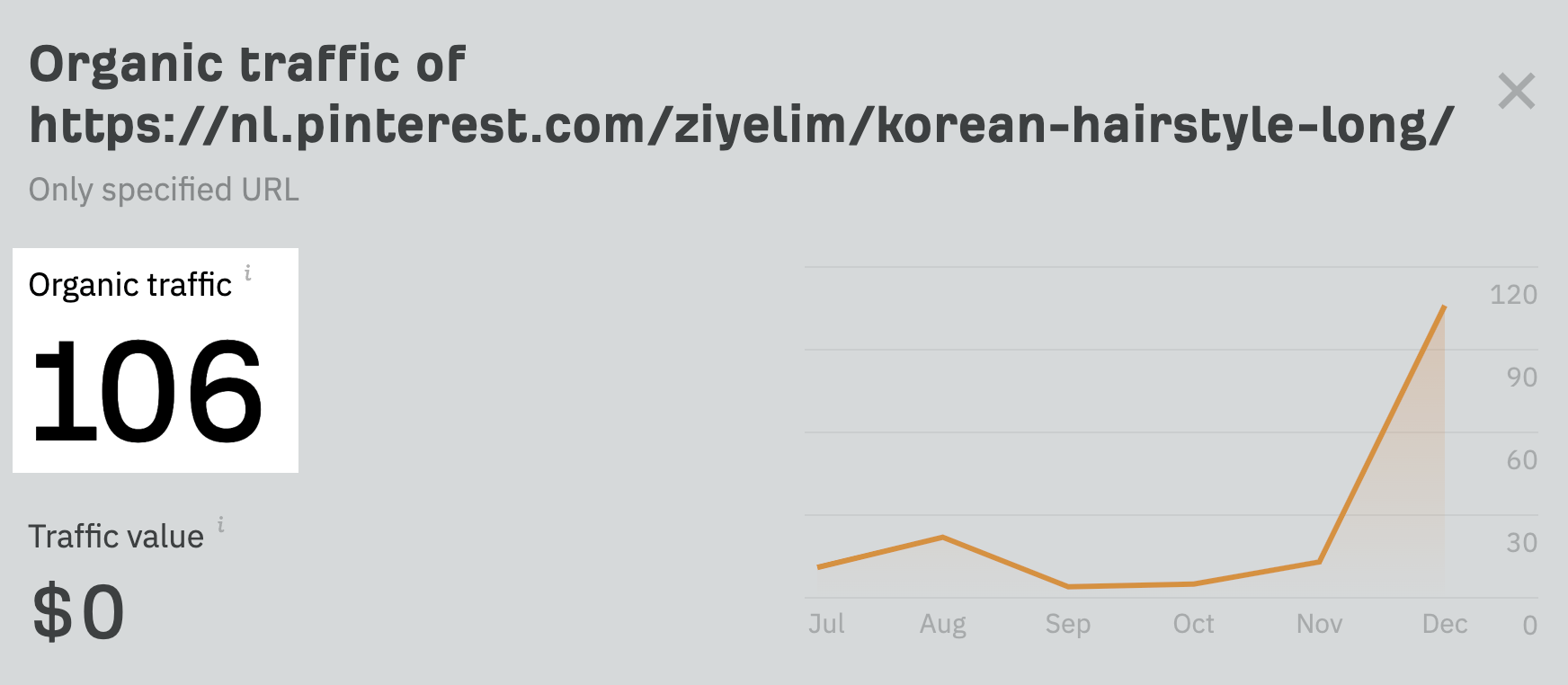 Estimated monthly search traffic towards the top-ranked result by "korean hairstyle for girls long hair"