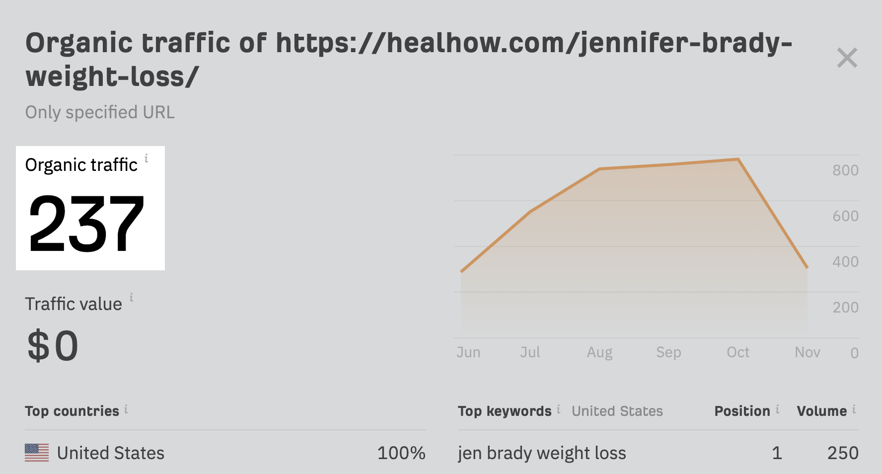Estimated monthly search traffic towards the top-ranked result by "jennifer brady weight loss"