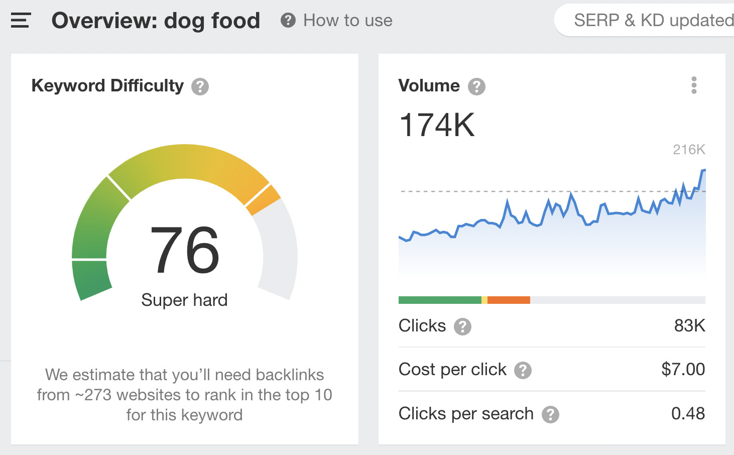 Overview for "dog food," via Ahrefs' Keywords Explorer
