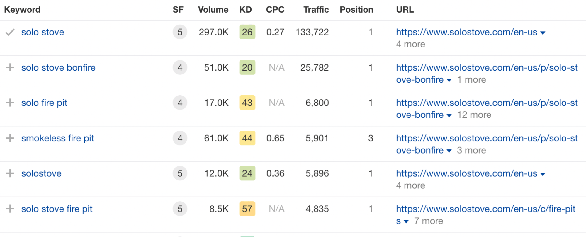 Ahrefs' keyword report for Solo Stove