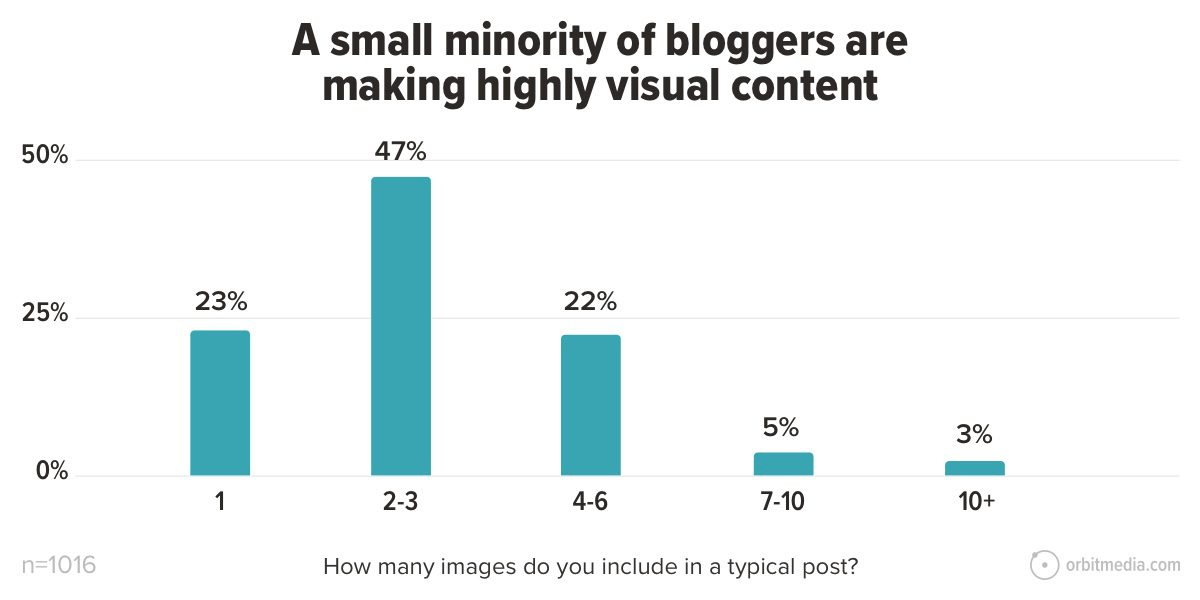 Gráficos de barras que muestran una pequeña minoría de blogueros que crean contenido muy visual