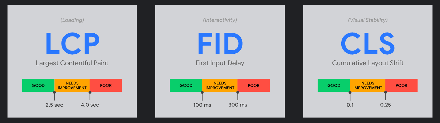 Core Web Vitals 的三个指标