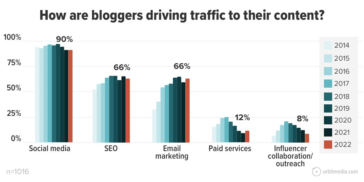 Bar graphs showing how bloggers drive traffic to their content across the years (2014 to 2022)