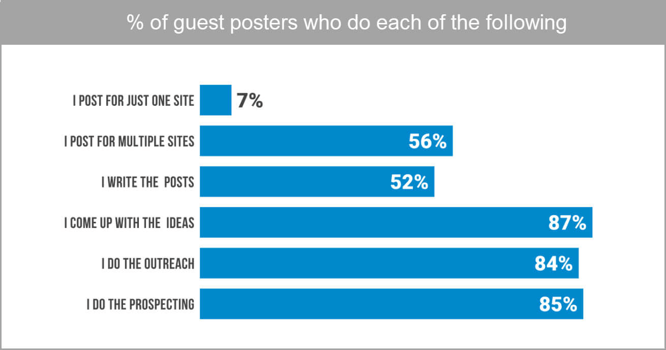 Gráficos de barras que muestran el porcentaje de carteles invitados que realizan cada una de las seis tareas de blogs invitados