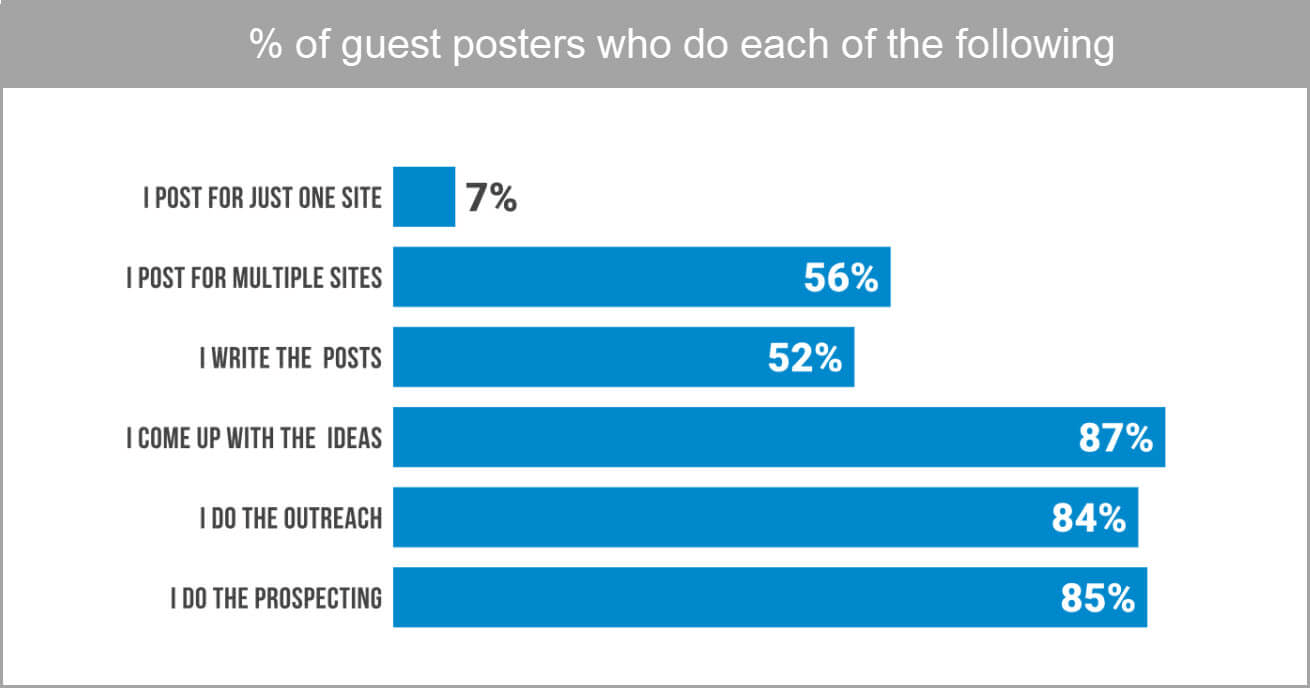 Bar graphs showing the percentage of guest posters doing each of six guest blogging tasks