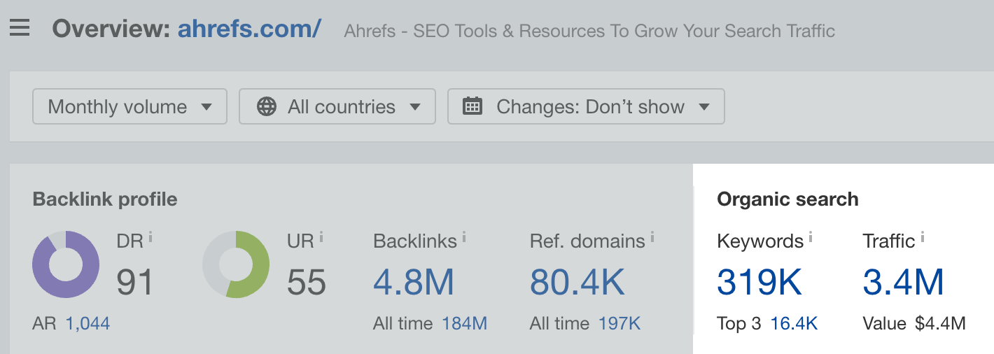 Estimated amount of search traffic Ahrefs receives every month, via Ahrefs' Site Explorer