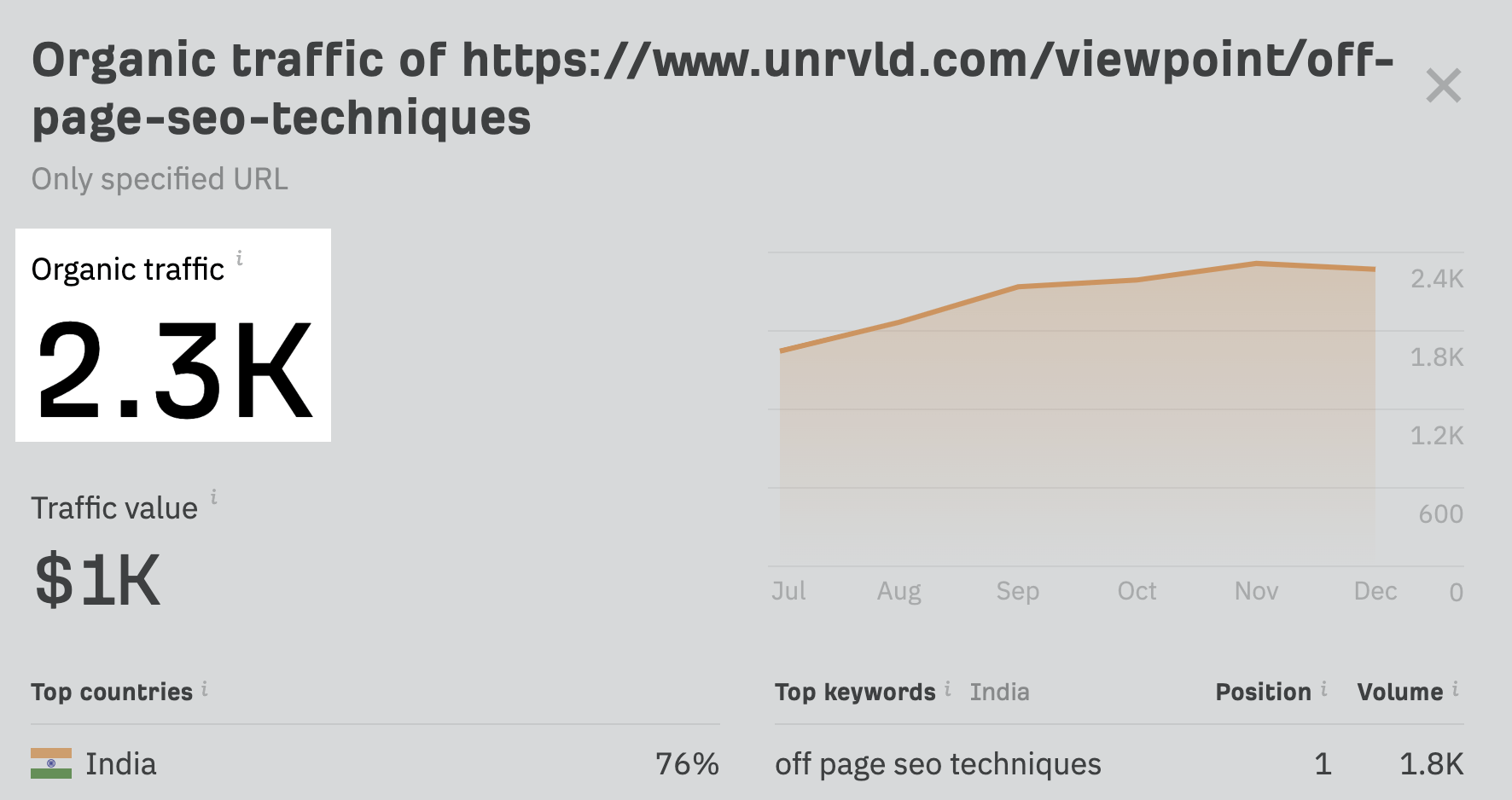 Estimated monthly search traffic to the top-ranking result for "how to improve off page seo"