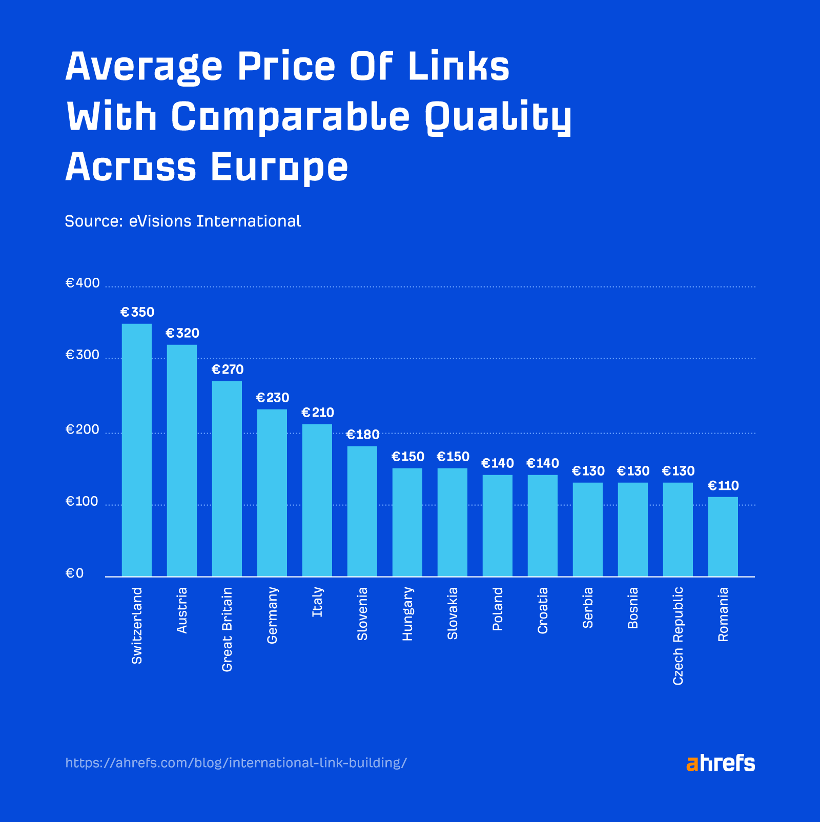Average price of links with comparable quality across Europe