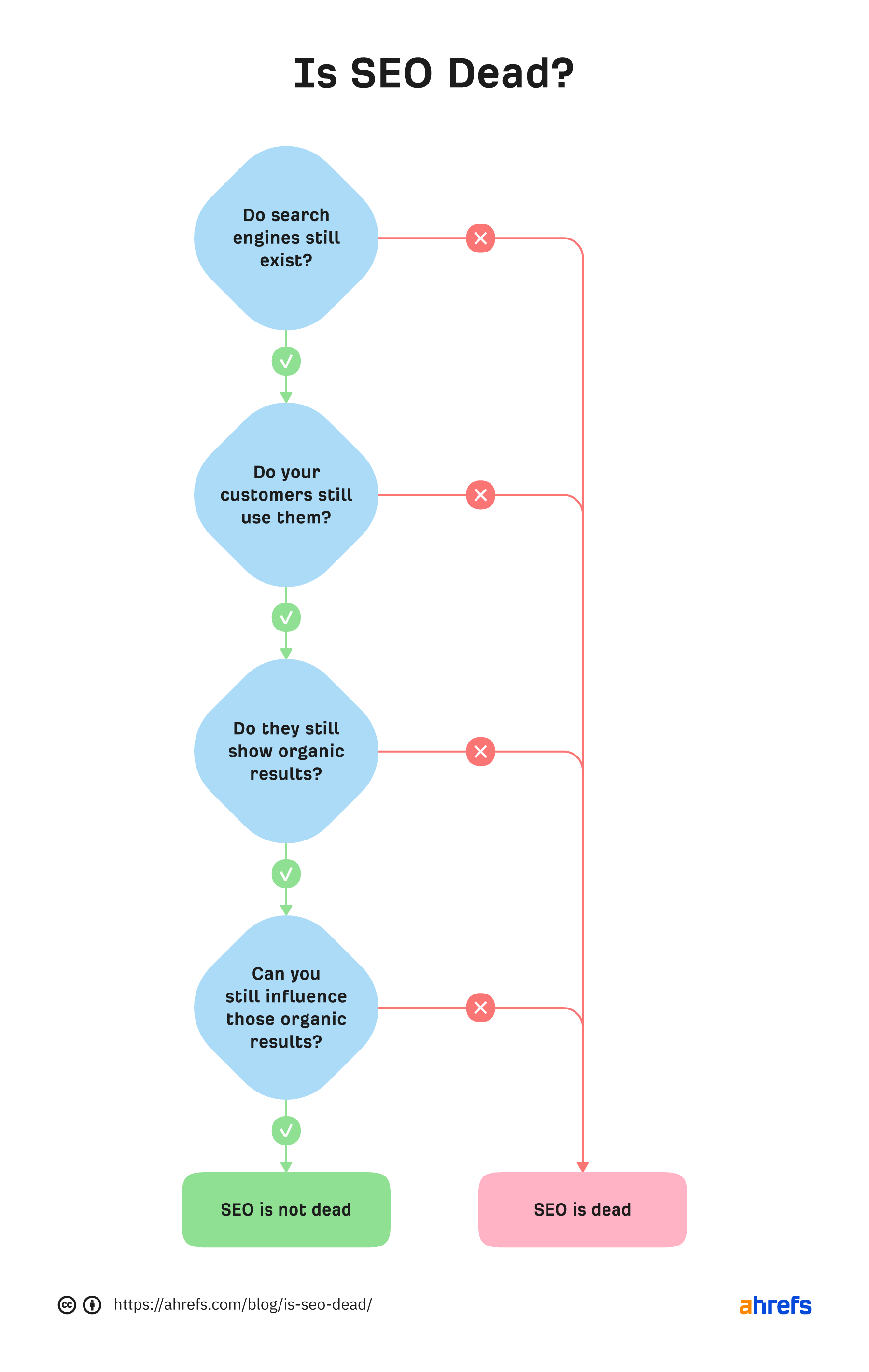 How to decide if SEO is dead