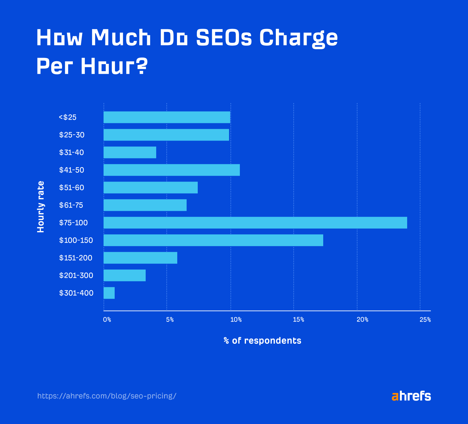 Survey results: SEO hourly prices