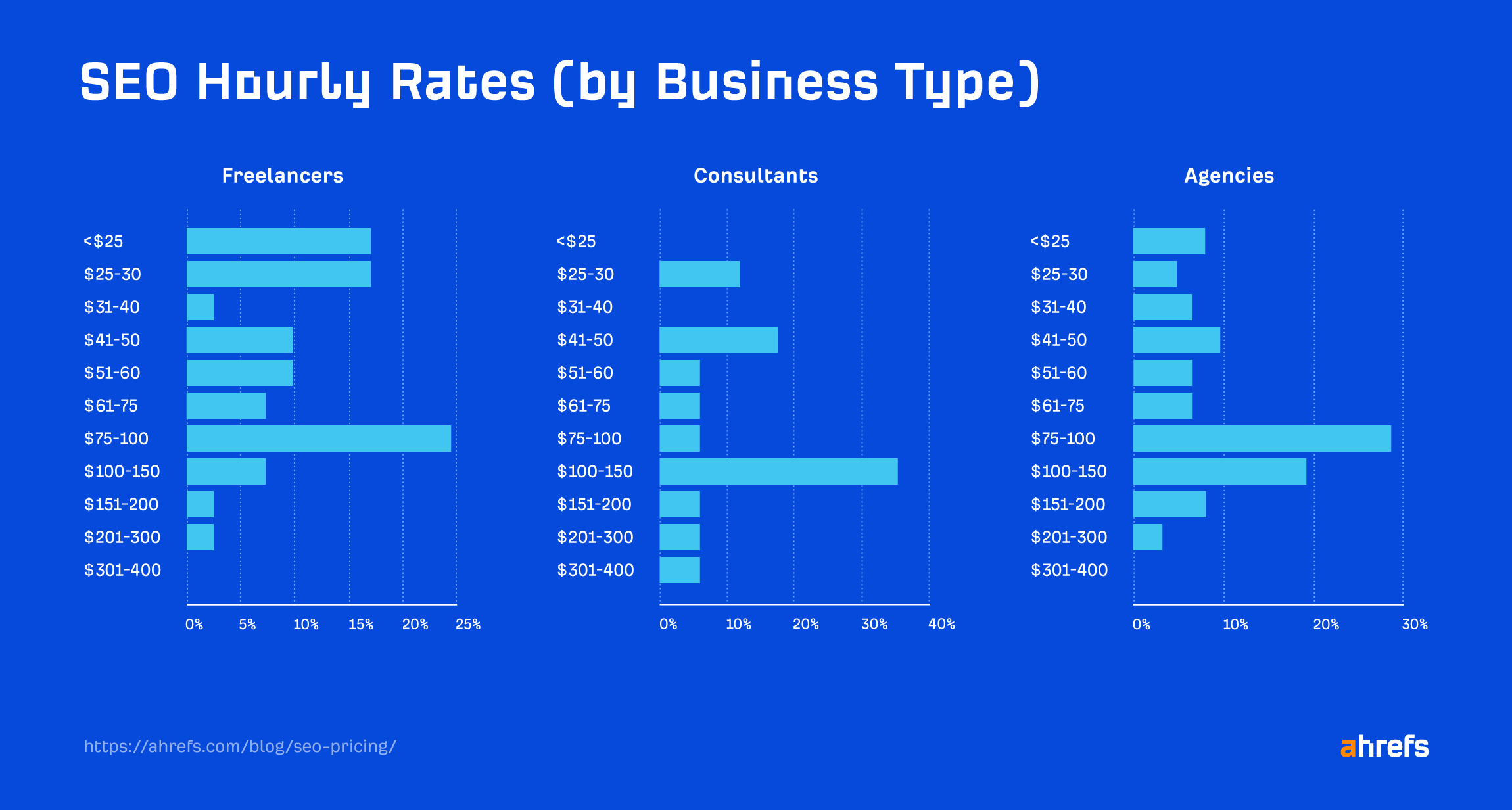 SEO hourly rates by business type.
