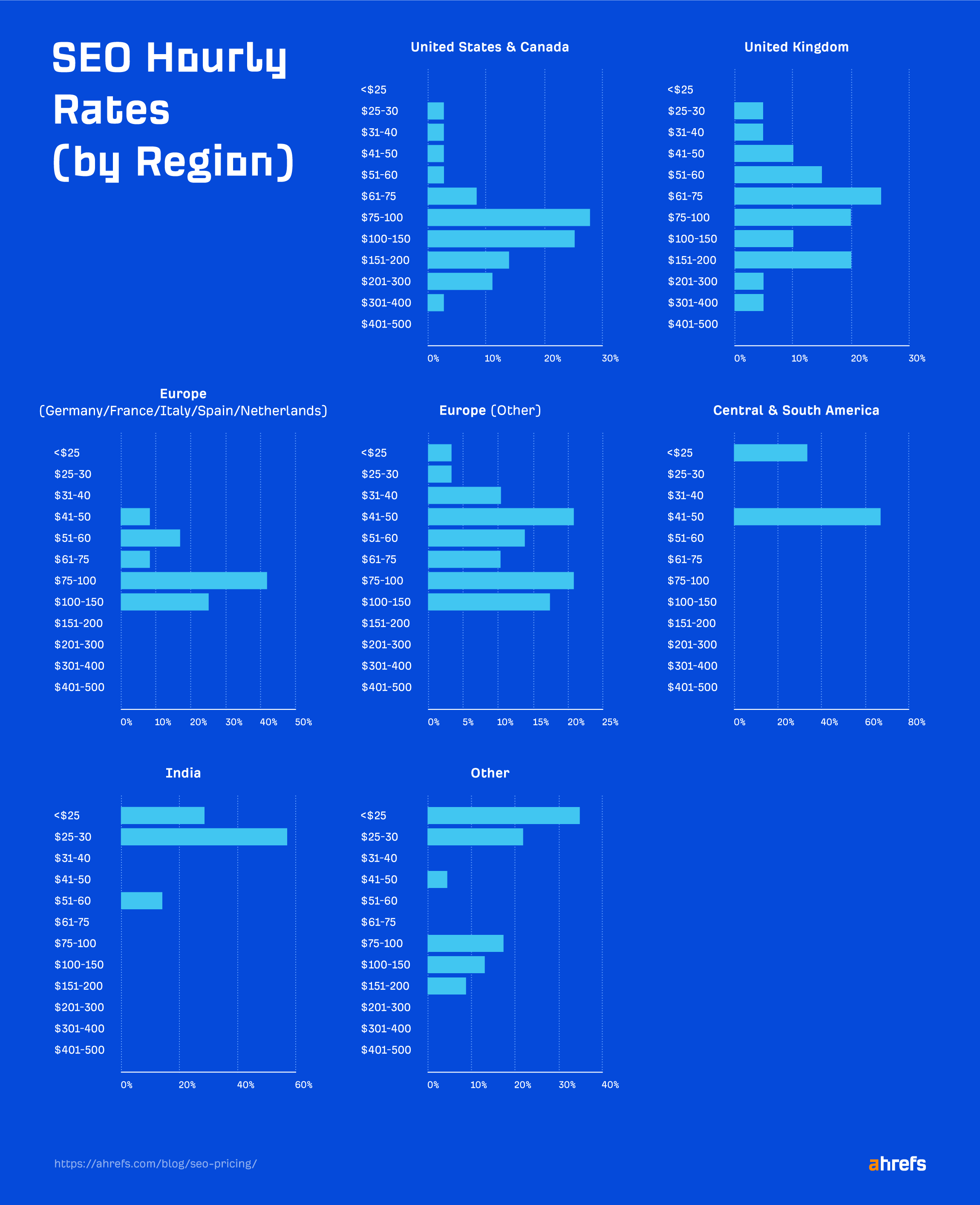 Resultados de la encuesta: precios por hora de SEO (por región)
