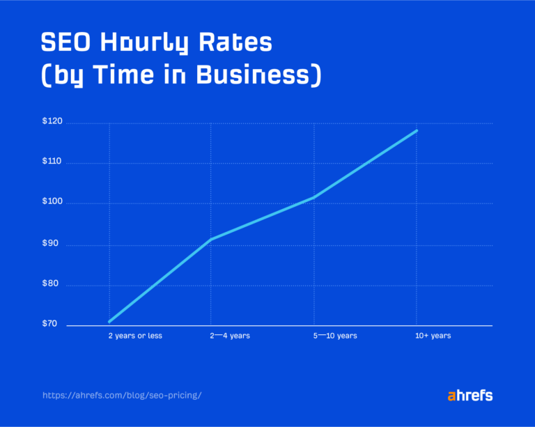 seo-pricing-how-much-does-seo-cost-439-people-polled