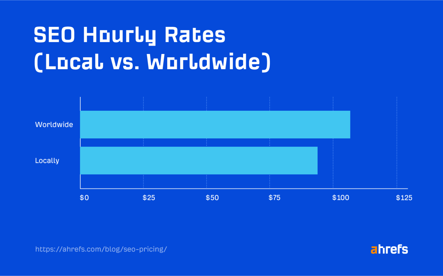 SEO Pricing: How Much Does SEO Cost? 439 People Polled