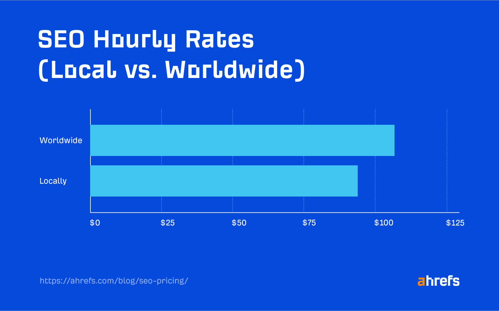 Resultados de la encuesta: precios por hora de SEO (local frente a mundial)
